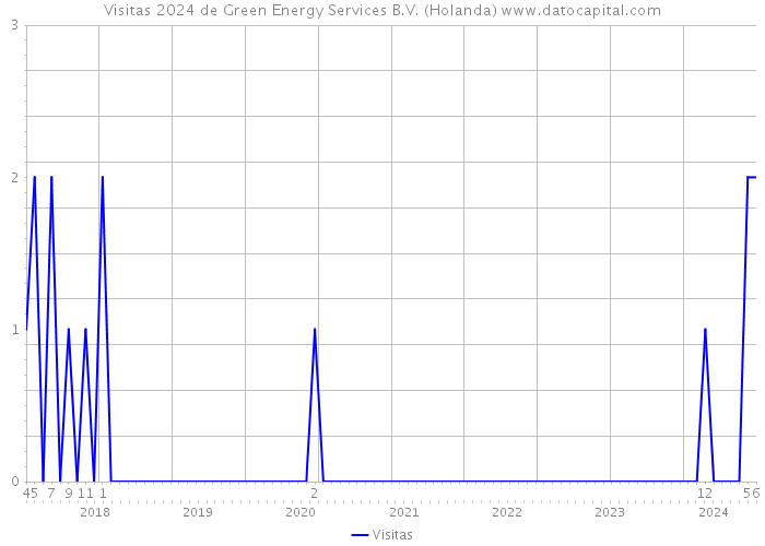 Visitas 2024 de Green Energy Services B.V. (Holanda) 