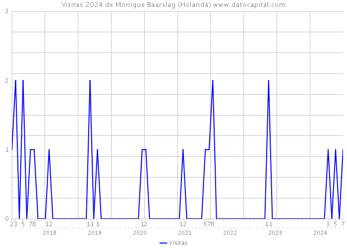 Visitas 2024 de Monique Baarslag (Holanda) 