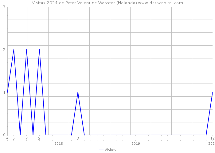 Visitas 2024 de Peter Valentine Webster (Holanda) 