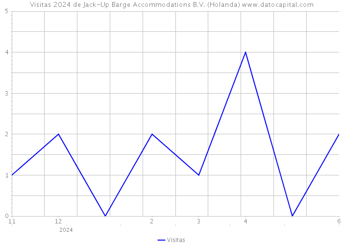 Visitas 2024 de Jack-Up Barge Accommodations B.V. (Holanda) 