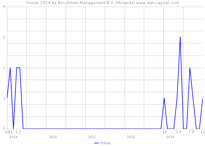 Visitas 2024 de Boschman Management B.V. (Holanda) 