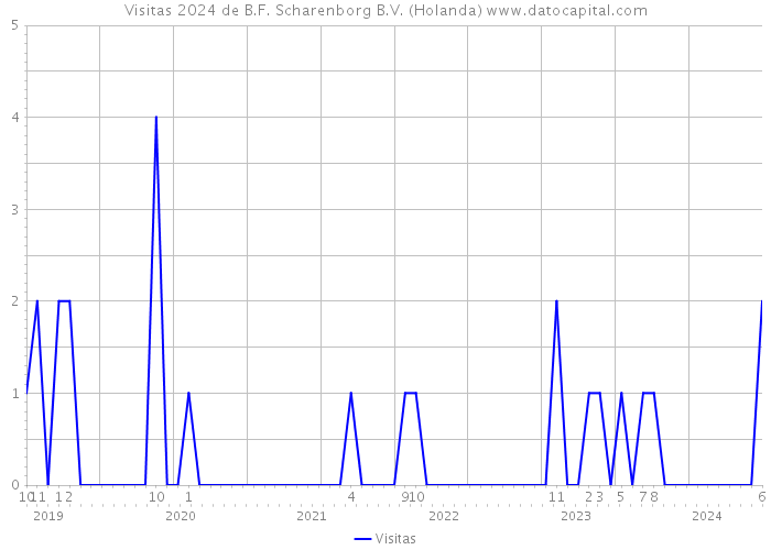 Visitas 2024 de B.F. Scharenborg B.V. (Holanda) 