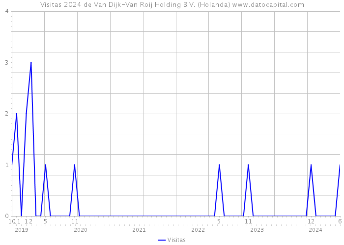 Visitas 2024 de Van Dijk-Van Roij Holding B.V. (Holanda) 