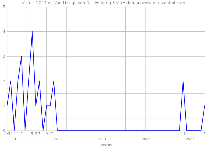 Visitas 2024 de Van Lierop-van Dijk Holding B.V. (Holanda) 