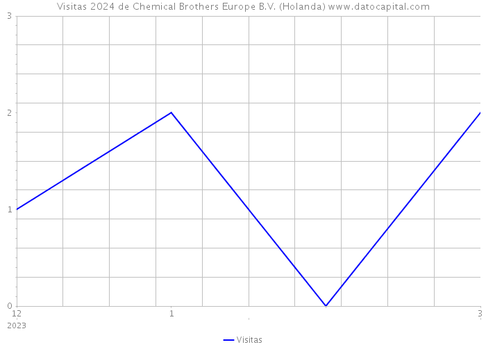 Visitas 2024 de Chemical Brothers Europe B.V. (Holanda) 