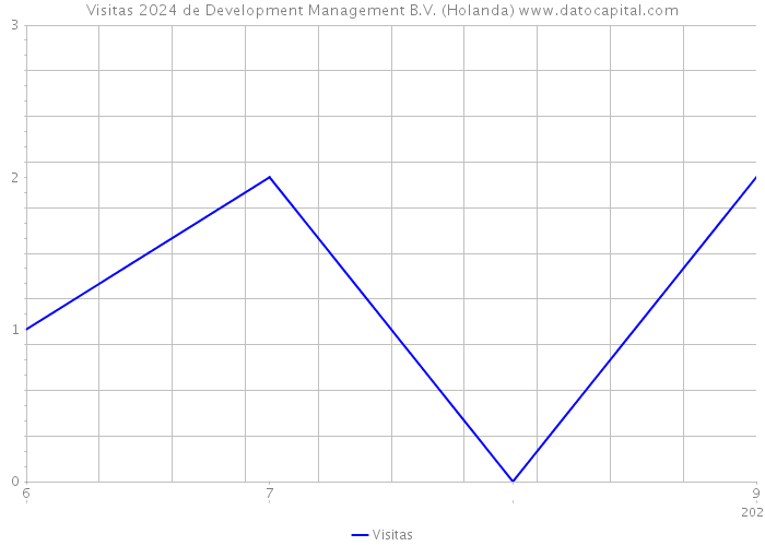 Visitas 2024 de Development Management B.V. (Holanda) 