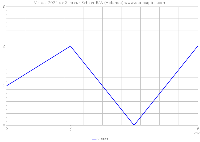 Visitas 2024 de Schreur Beheer B.V. (Holanda) 