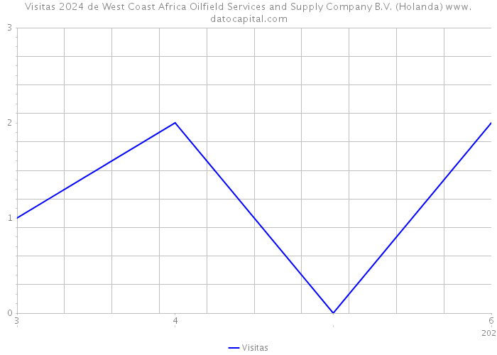 Visitas 2024 de West Coast Africa Oilfield Services and Supply Company B.V. (Holanda) 