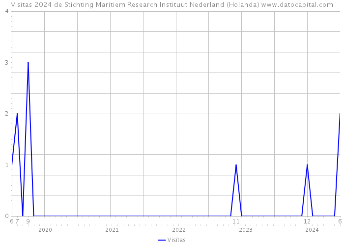 Visitas 2024 de Stichting Maritiem Research Instituut Nederland (Holanda) 