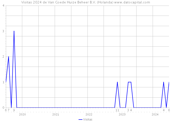 Visitas 2024 de Van Goede Huize Beheer B.V. (Holanda) 