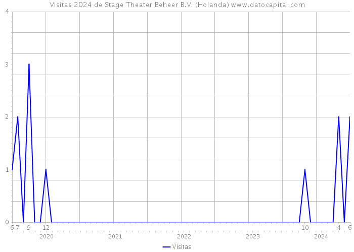 Visitas 2024 de Stage Theater Beheer B.V. (Holanda) 