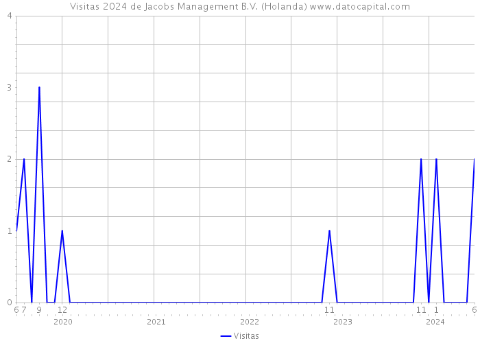 Visitas 2024 de Jacobs Management B.V. (Holanda) 