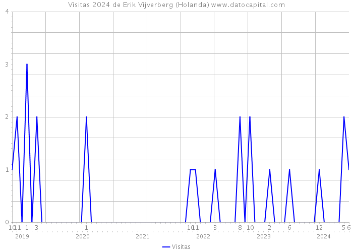 Visitas 2024 de Erik Vijverberg (Holanda) 