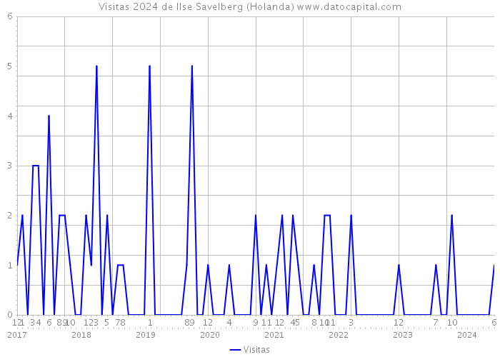 Visitas 2024 de Ilse Savelberg (Holanda) 