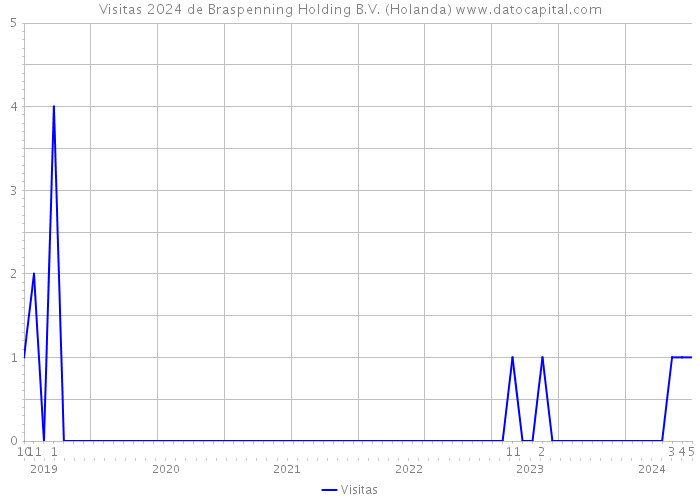 Visitas 2024 de Braspenning Holding B.V. (Holanda) 