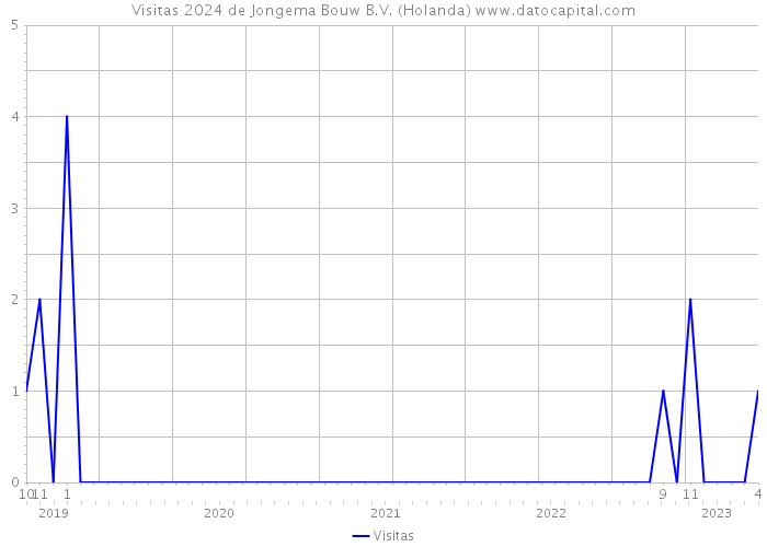 Visitas 2024 de Jongema Bouw B.V. (Holanda) 