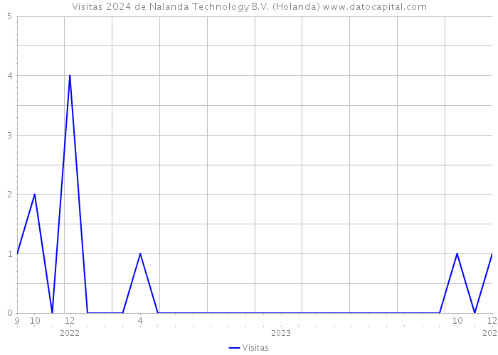 Visitas 2024 de Nalanda Technology B.V. (Holanda) 