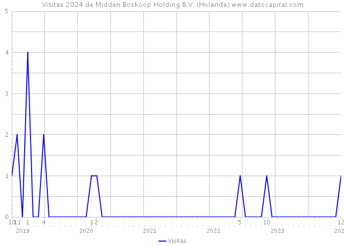 Visitas 2024 de Midden Boskoop Holding B.V. (Holanda) 