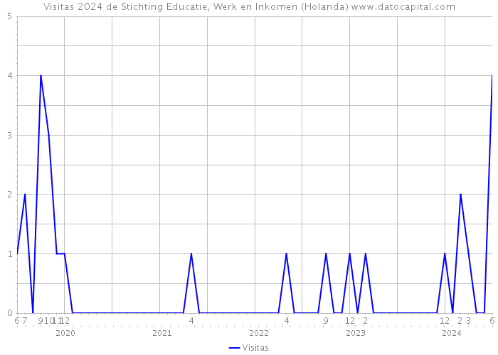 Visitas 2024 de Stichting Educatie, Werk en Inkomen (Holanda) 