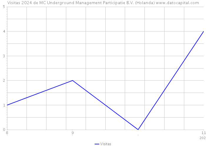 Visitas 2024 de MC Underground Management Participatie B.V. (Holanda) 