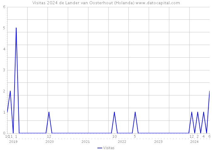 Visitas 2024 de Lander van Oosterhout (Holanda) 