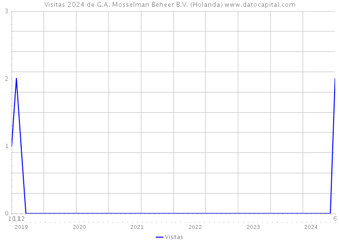 Visitas 2024 de G.A. Mosselman Beheer B.V. (Holanda) 