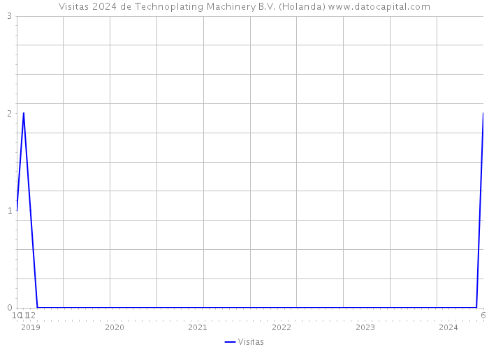 Visitas 2024 de Technoplating Machinery B.V. (Holanda) 