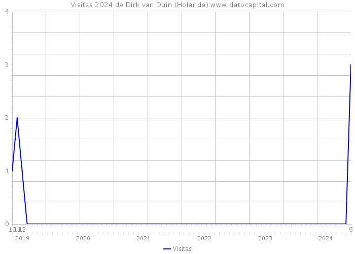 Visitas 2024 de Dirk van Duin (Holanda) 