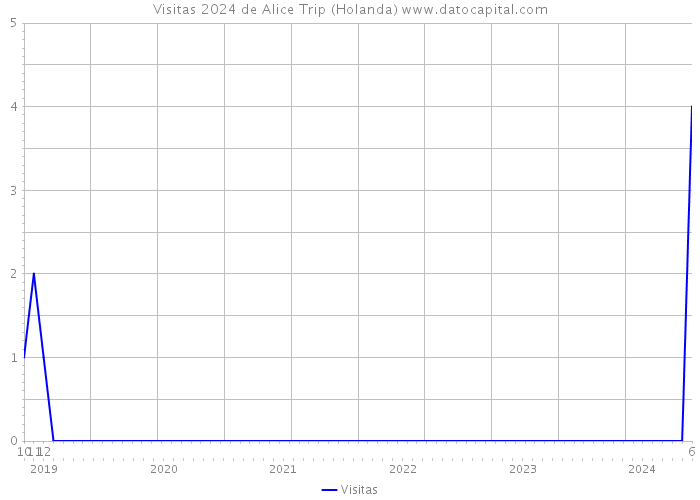 Visitas 2024 de Alice Trip (Holanda) 