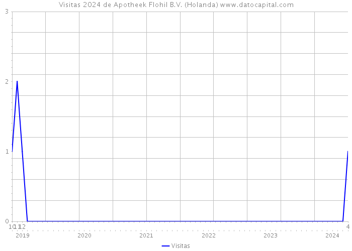 Visitas 2024 de Apotheek Flohil B.V. (Holanda) 