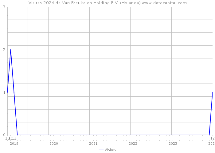 Visitas 2024 de Van Breukelen Holding B.V. (Holanda) 
