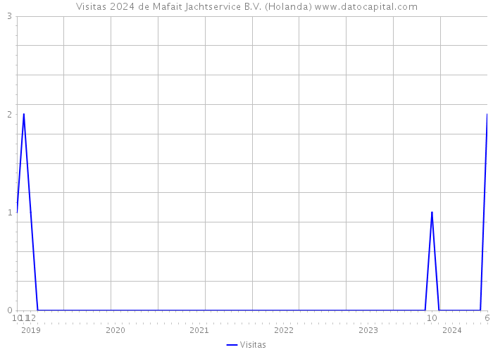 Visitas 2024 de Mafait Jachtservice B.V. (Holanda) 