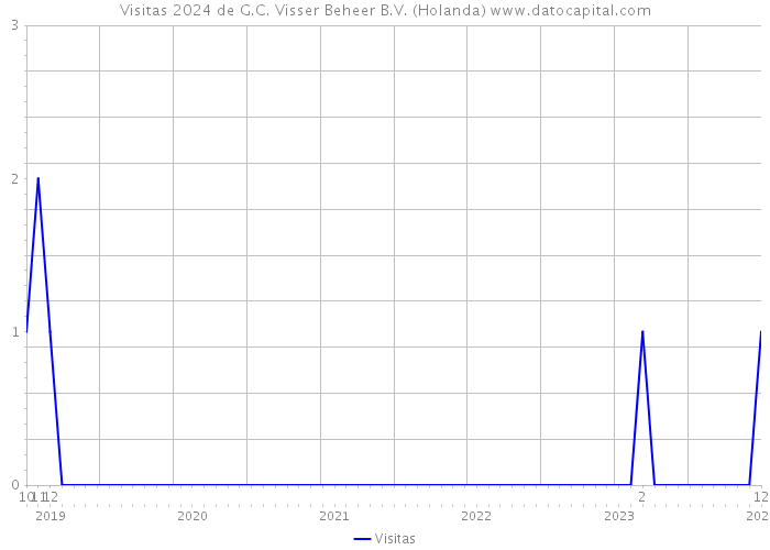 Visitas 2024 de G.C. Visser Beheer B.V. (Holanda) 