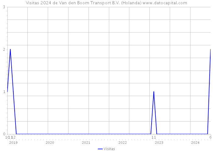 Visitas 2024 de Van den Boom Transport B.V. (Holanda) 