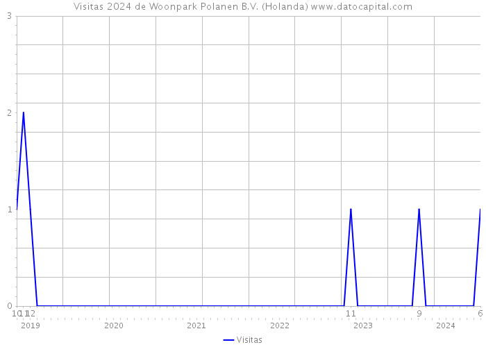 Visitas 2024 de Woonpark Polanen B.V. (Holanda) 