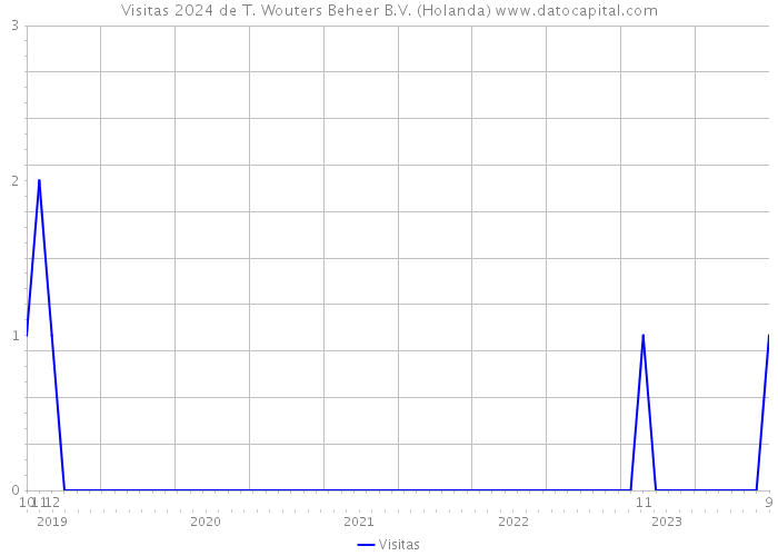 Visitas 2024 de T. Wouters Beheer B.V. (Holanda) 