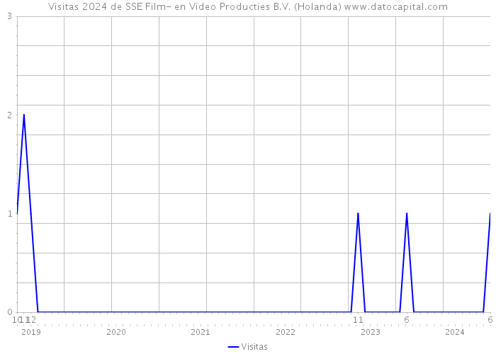 Visitas 2024 de SSE Film- en Video Producties B.V. (Holanda) 
