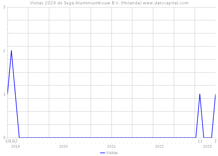 Visitas 2024 de Sega Aluminiumbouw B.V. (Holanda) 