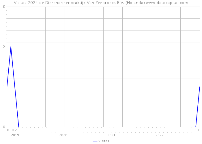 Visitas 2024 de Dierenartsenpraktijk Van Zeebroeck B.V. (Holanda) 