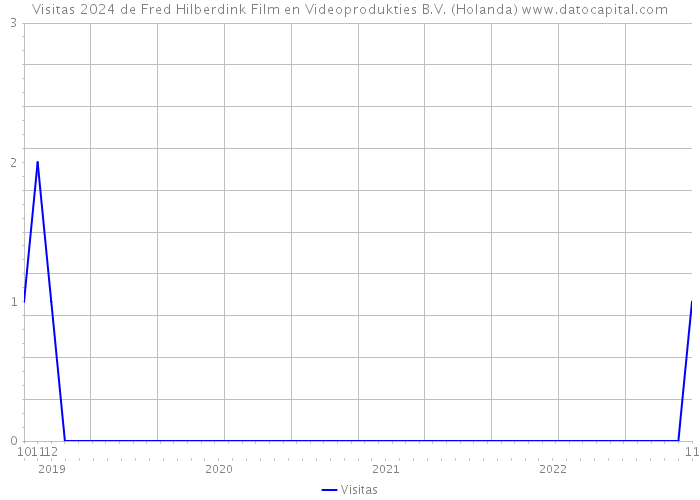 Visitas 2024 de Fred Hilberdink Film en Videoprodukties B.V. (Holanda) 
