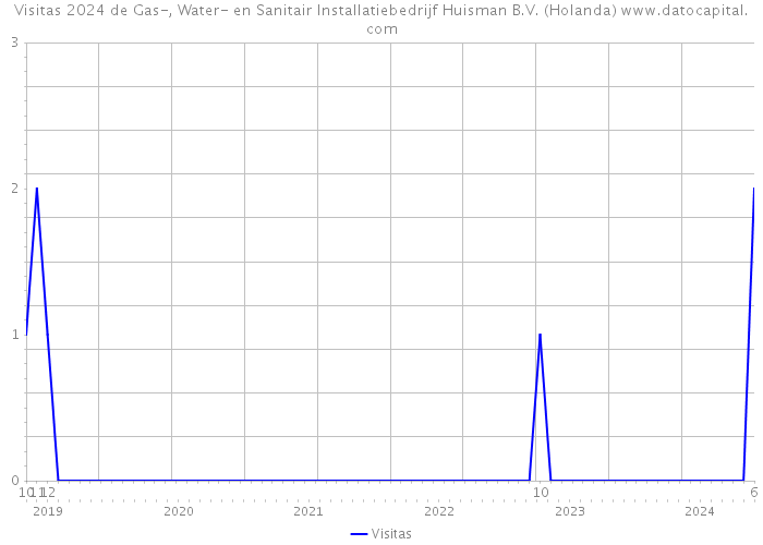 Visitas 2024 de Gas-, Water- en Sanitair Installatiebedrijf Huisman B.V. (Holanda) 