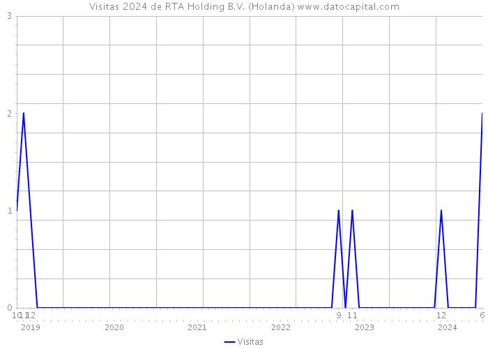 Visitas 2024 de RTA Holding B.V. (Holanda) 