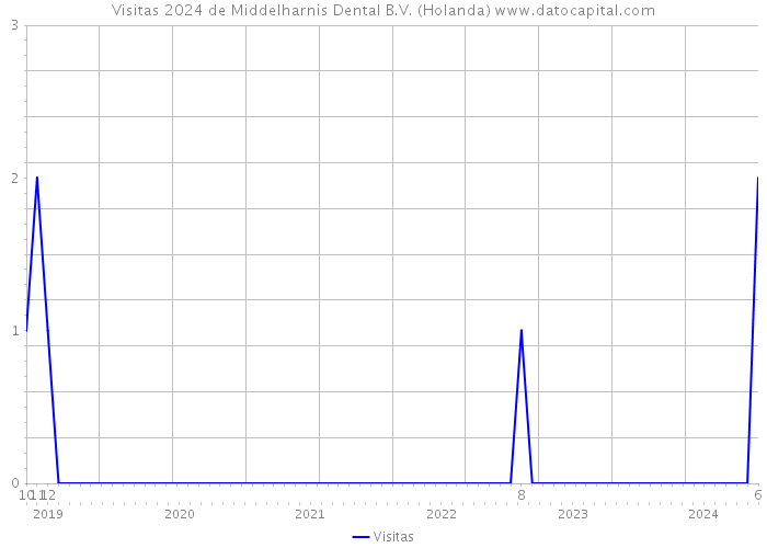 Visitas 2024 de Middelharnis Dental B.V. (Holanda) 