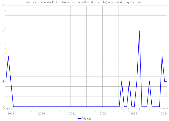 Visitas 2024 de P. Gorter en Zonen B.V. (Holanda) 