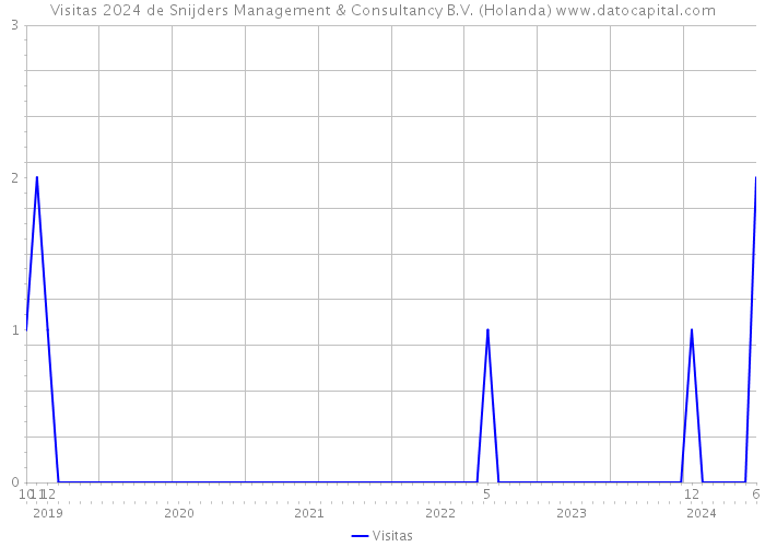 Visitas 2024 de Snijders Management & Consultancy B.V. (Holanda) 