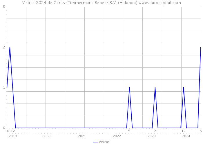 Visitas 2024 de Gerits-Timmermans Beheer B.V. (Holanda) 