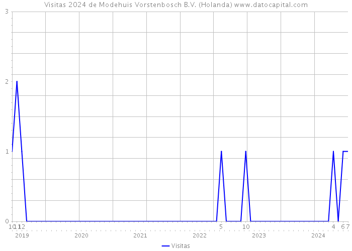 Visitas 2024 de Modehuis Vorstenbosch B.V. (Holanda) 
