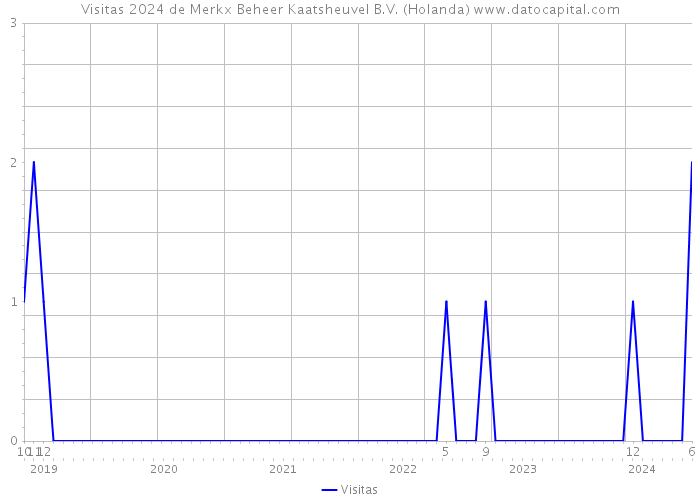 Visitas 2024 de Merkx Beheer Kaatsheuvel B.V. (Holanda) 