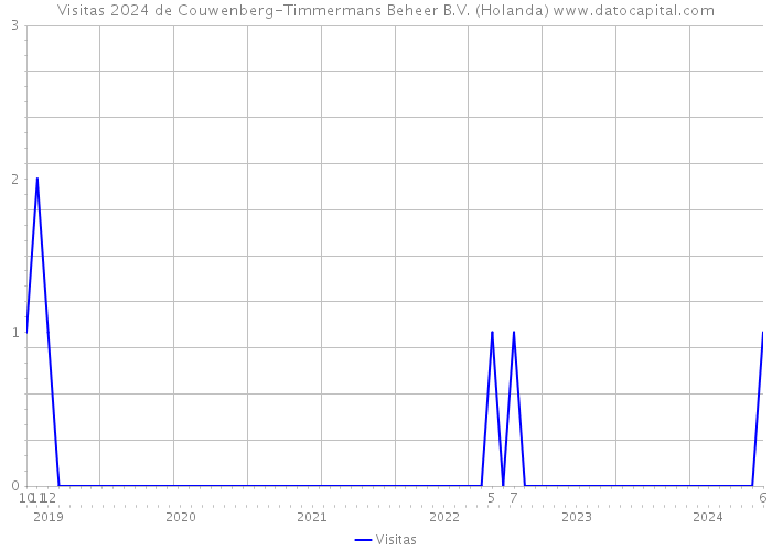 Visitas 2024 de Couwenberg-Timmermans Beheer B.V. (Holanda) 