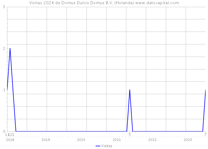 Visitas 2024 de Domus Dulcis Domus B.V. (Holanda) 